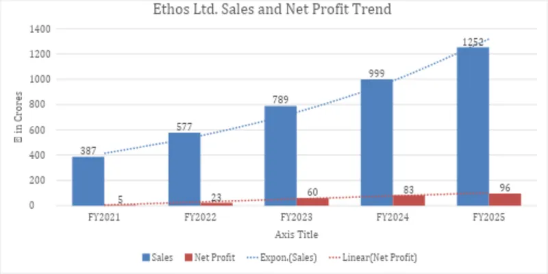 Income Statement